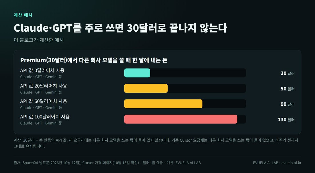 Premium에서 다른 회사 모델을 쓸 때 한 달에 내는 돈 막대 그래프. API 값 0달러어치면 30달러, 20달러어치면 50달러, 60달러어치면 90달러, 100달러어치면 130달러
