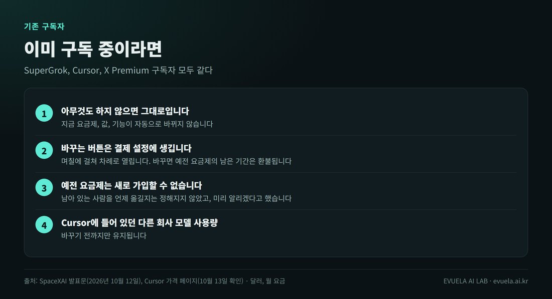 기존 구독자 안내 네 단계. 1 아무것도 하지 않으면 지금 요금제가 그대로다. 2 바꾸는 버튼은 결제 설정에 생기고 바꾸면 남은 기간은 환불된다. 3 예전 요금제는 새로 가입할 수 없고 남은 사람을 언제 옮길지는 정해지지 않았다. 4 Cursor에 들어 있던 다른 회사 모델 사용량은 바꾸기 전까지만 유지된다