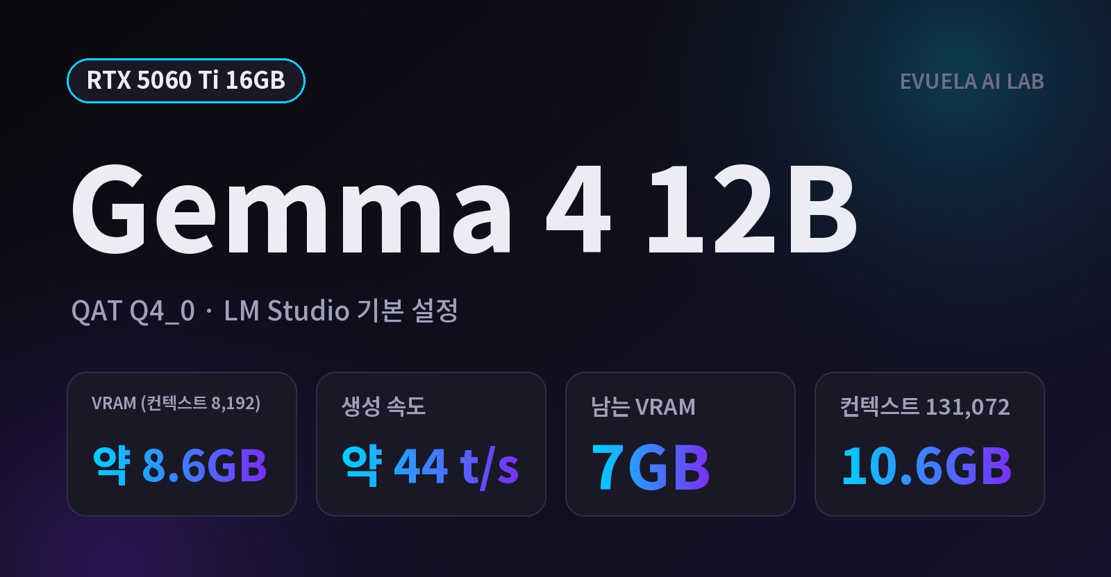 [RTX 5060 Ti 16GB] 16GB 그래픽카드로 Gemma 4 12B 돌려도 될까, 7GB가 남았다
