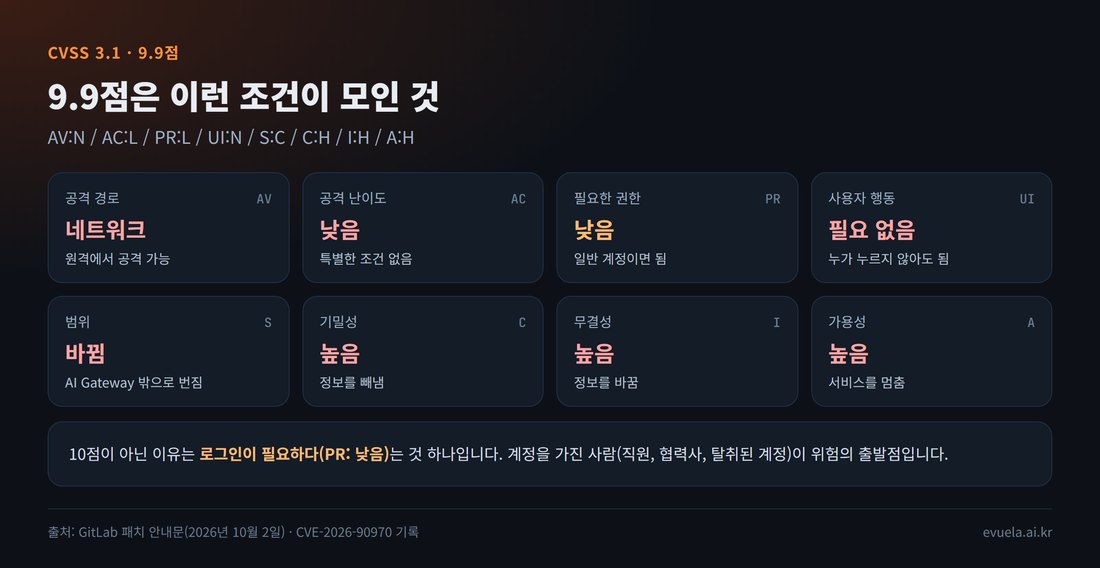 CVSS 3.1 점수 9.9의 구성: 인터넷으로 공격 가능, 공격이 쉬움, 일반 로그인 권한이면 됨, 다른 사람의 행동 필요 없음, 영향이 AI Gateway 밖으로 번짐, 기밀성·무결성·가용성 모두 높음