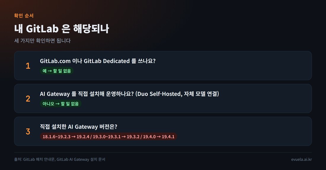 내 GitLab이 해당되는지 확인하는 순서: GitLab.com이나 Dedicated면 할 일 없음, 직접 설치한 AI Gateway가 없으면 할 일 없음, 있으면 버전 확인 후 19.2.4·19.3.2·19.4.1 이상으로 올림