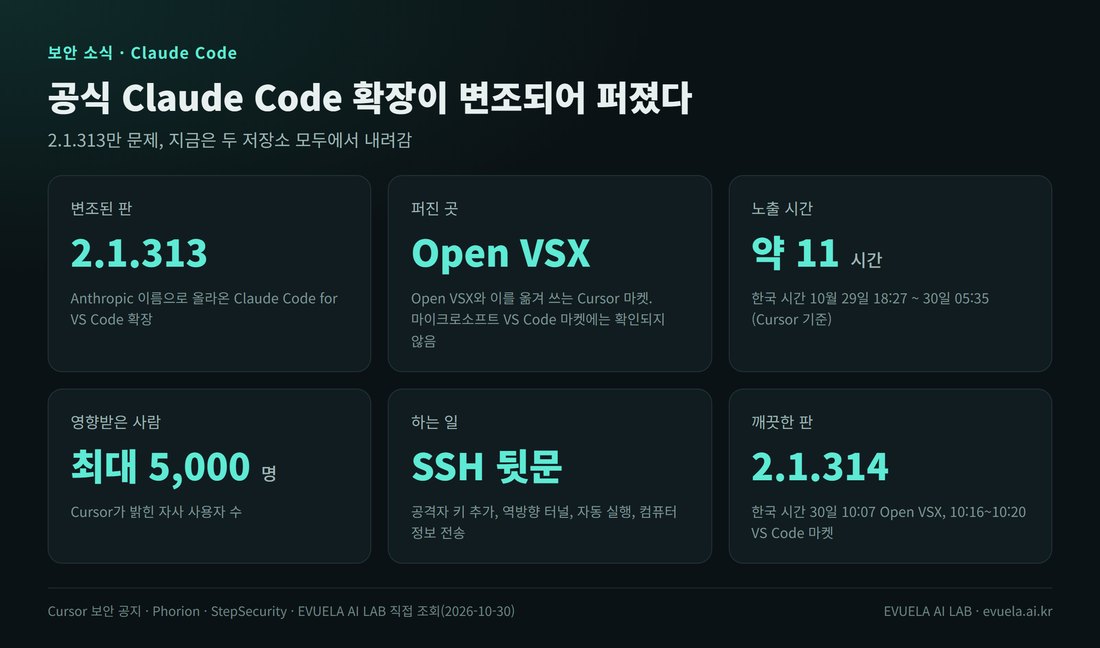사건 요약 여섯 칸. 변조된 판 2.1.313, 퍼진 곳 Open VSX와 Cursor 마켓(VS Code 마켓은 확인되지 않음), 노출 시간 약 11시간(한국 시간 10월 29일 18:27~30일 05:35), 영향받은 사람 최대 5,000명(Cursor 기준), 하는 일 SSH 뒷문, 깨끗한 판 2.1.314