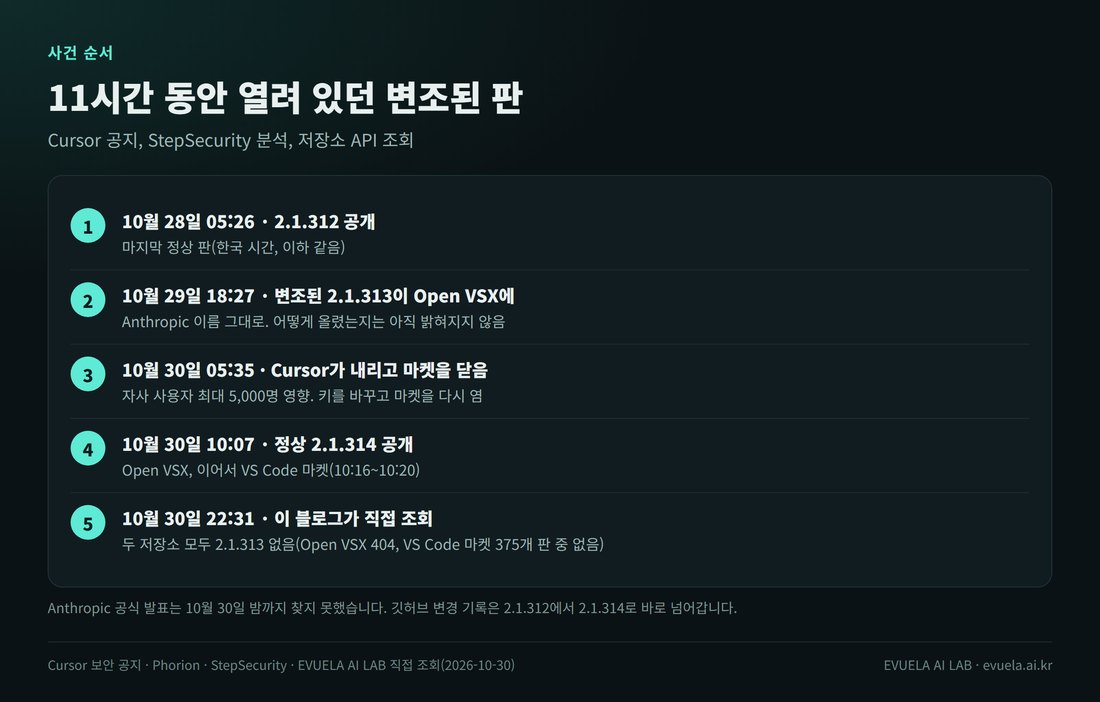 사건 순서 다섯 단계(한국 시간). 1 10월 28일 05:26 마지막 정상 판 2.1.312 공개. 2 10월 29일 18:27 변조된 2.1.313이 Open VSX에. 3 10월 30일 05:35 Cursor가 내리고 마켓을 닫음, 최대 5,000명 영향. 4 10월 30일 10:07 정상 2.1.314 공개, VS Code 마켓은 10:16~10:20. 5 10월 30일 22:31 이 블로그가 직접 조회, 두 저장소 모두 2.1.313 없음