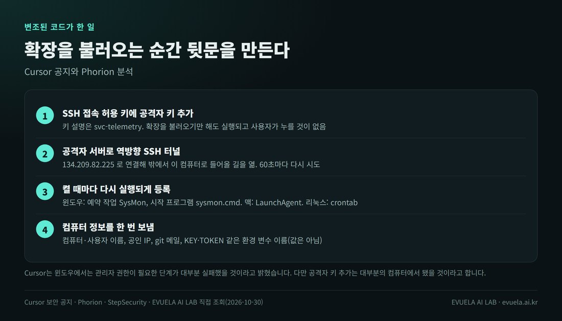 변조된 코드가 한 일 네 단계. 1 SSH 접속 허용 키에 공격자 키 추가(키 설명 svc-telemetry), 2 공격자 서버 134.209.82.225로 역방향 SSH 터널, 60초마다 다시 시도, 3 켤 때마다 다시 실행되게 등록(윈도우 예약 작업 SysMon과 시작 프로그램 sysmon.cmd, 맥 LaunchAgent, 리눅스 crontab), 4 컴퓨터·사용자 이름, 공인 IP, git 메일, 환경 변수 이름을 한 번 전송