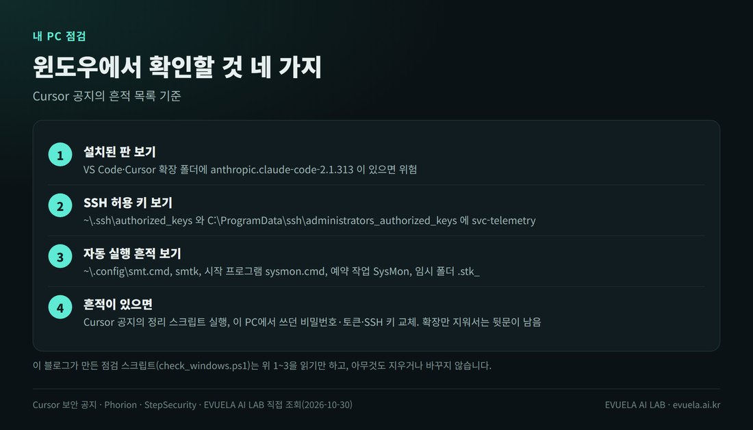 윈도우에서 확인할 것 네 가지. 1 VS Code·Cursor 확장 폴더에 anthropic.claude-code-2.1.313 이 있는지, 2 SSH 허용 키 파일에 svc-telemetry 가 있는지, 3 smt.cmd, smtk, 시작 프로그램 sysmon.cmd, 예약 작업 SysMon, 임시 폴더 .stk_ 파일이 있는지, 4 흔적이 있으면 Cursor 정리 스크립트를 돌리고 비밀번호·토큰·SSH 키를 바꾼다